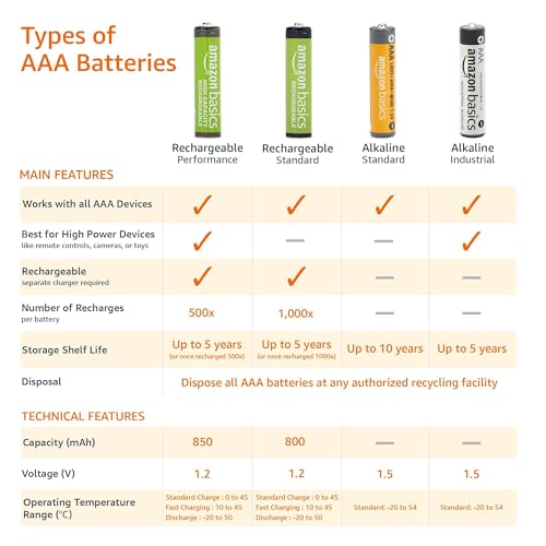 Amazon Basics AAA Alkaline High-Performance Batteries (36 Pack): 1.5V - 10-Year Shelf Life