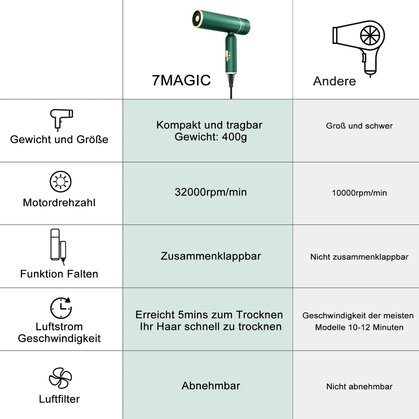 7MAGIC Haartrockner | Ionen-Technologie für glänzendes, geschmeidiges Haar