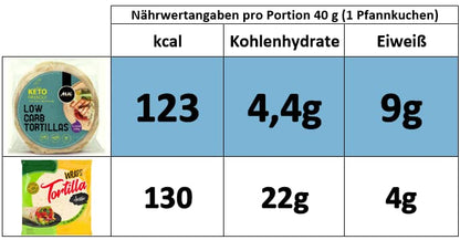 KETO Wrap: LOW CARB Tortilla (4.4g carbs, 9g protein) | 6 pieces (240g)