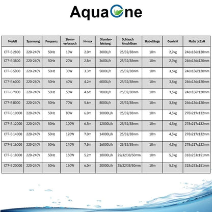 AquaOne Eco pond pump with filter (CTF-B 7000): 50 watts, 7000 l/h for the garden pond
